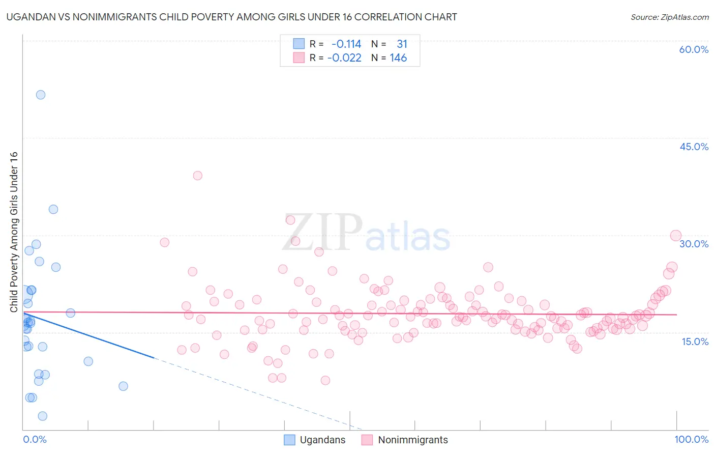 Ugandan vs Nonimmigrants Child Poverty Among Girls Under 16