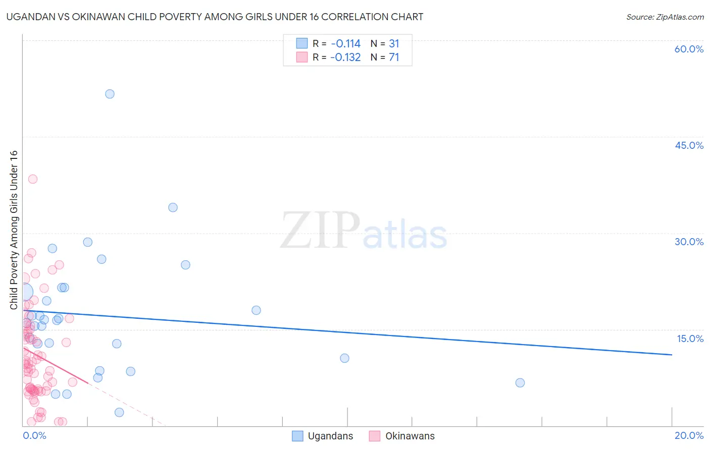 Ugandan vs Okinawan Child Poverty Among Girls Under 16