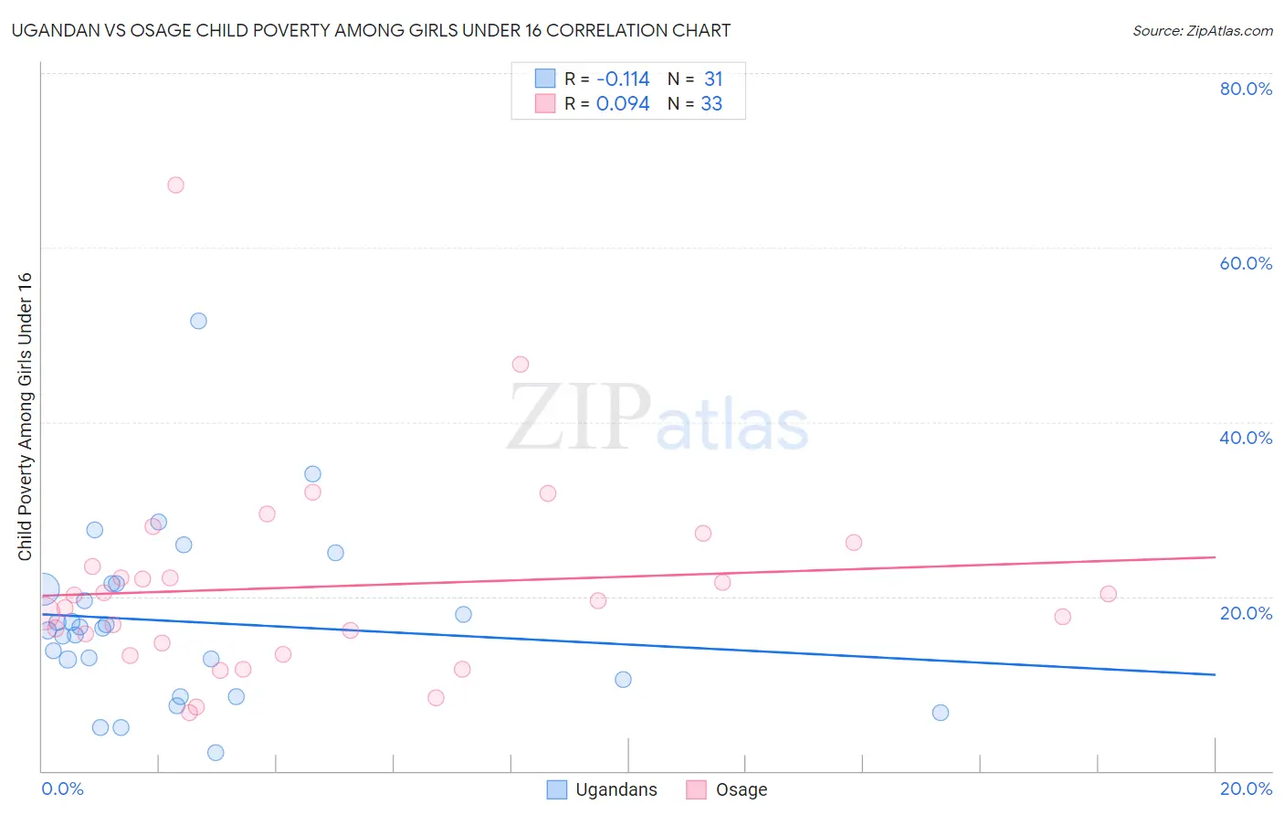 Ugandan vs Osage Child Poverty Among Girls Under 16