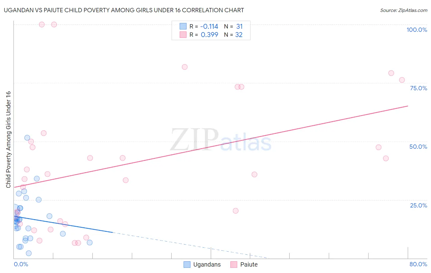 Ugandan vs Paiute Child Poverty Among Girls Under 16