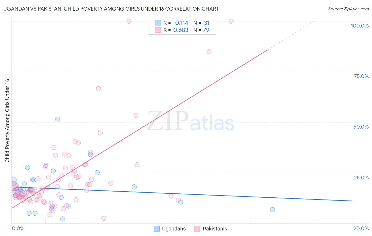 Ugandan vs Pakistani Child Poverty Among Girls Under 16