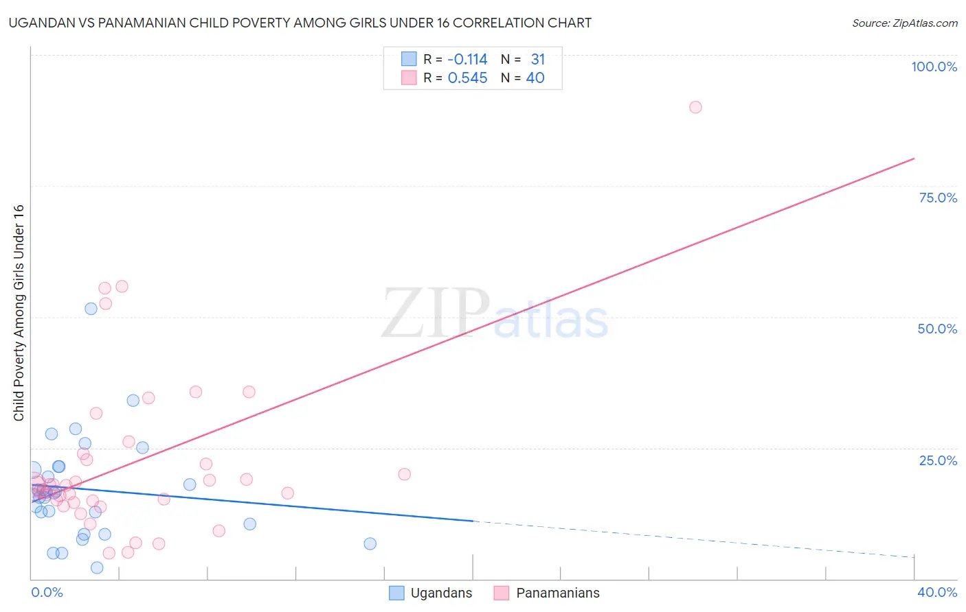 Ugandan vs Panamanian Child Poverty Among Girls Under 16