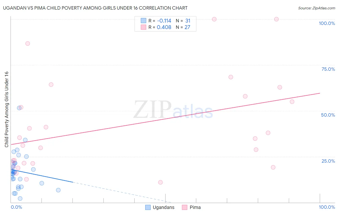 Ugandan vs Pima Child Poverty Among Girls Under 16