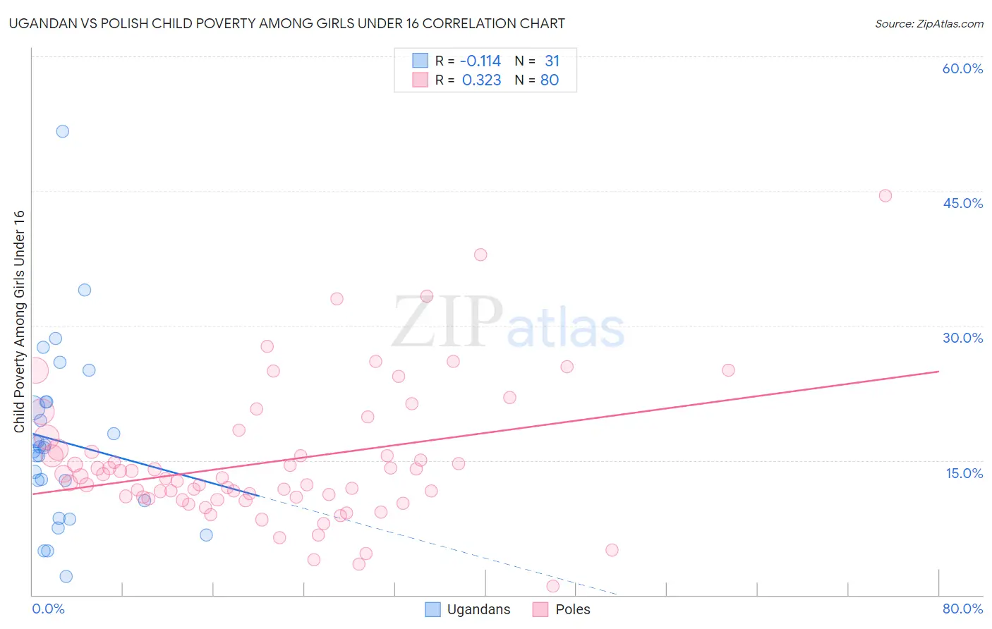 Ugandan vs Polish Child Poverty Among Girls Under 16