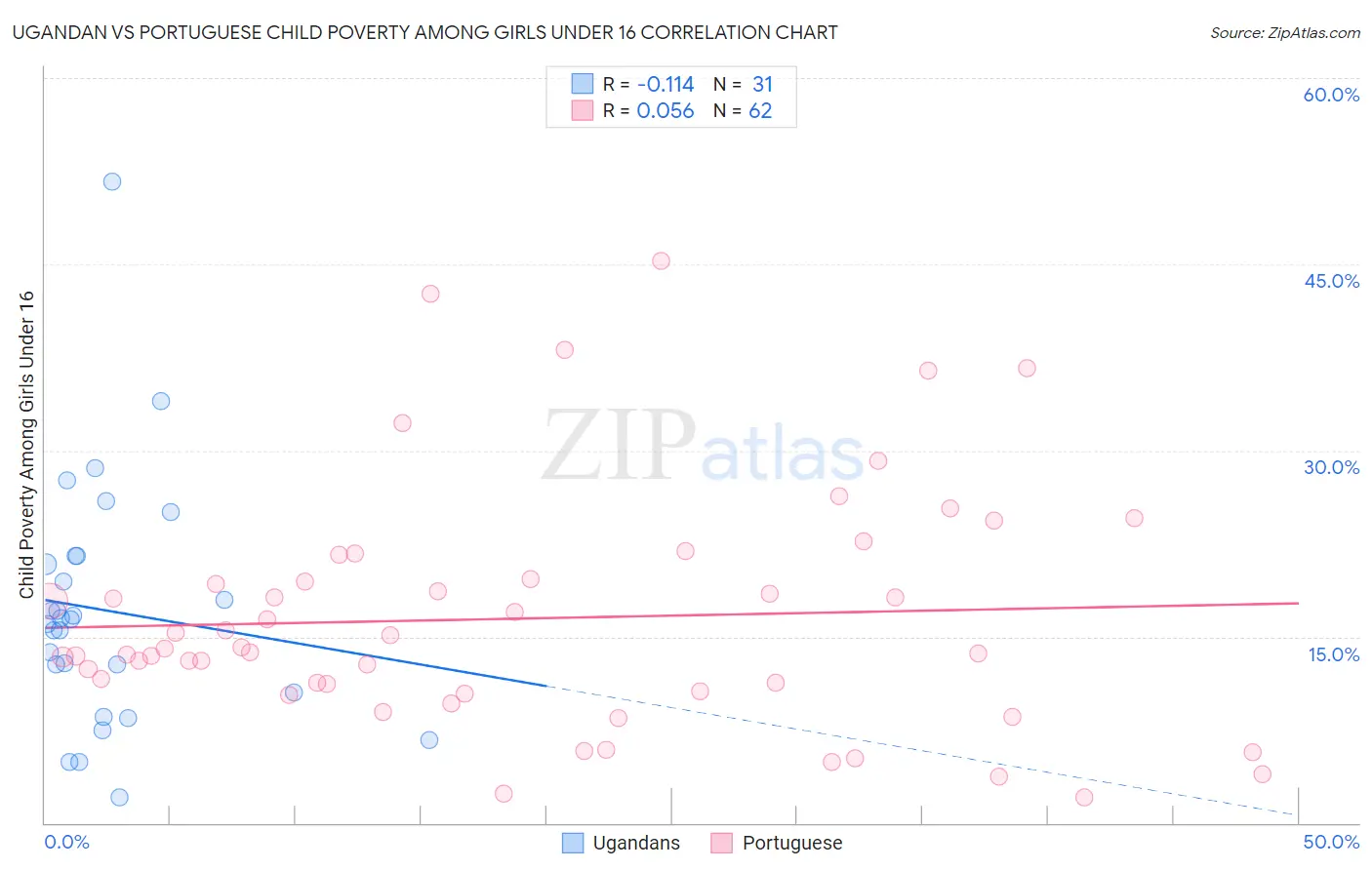 Ugandan vs Portuguese Child Poverty Among Girls Under 16