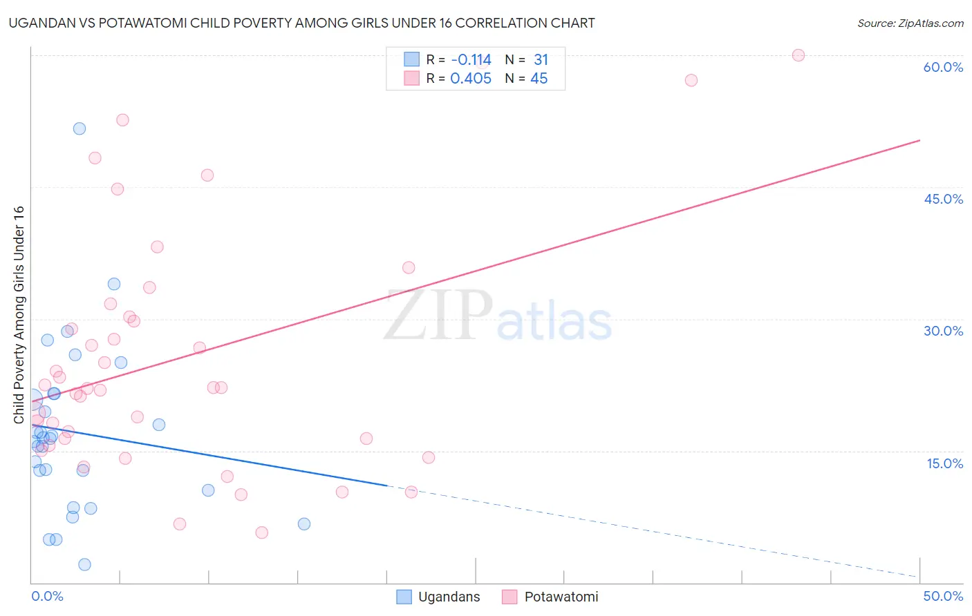 Ugandan vs Potawatomi Child Poverty Among Girls Under 16