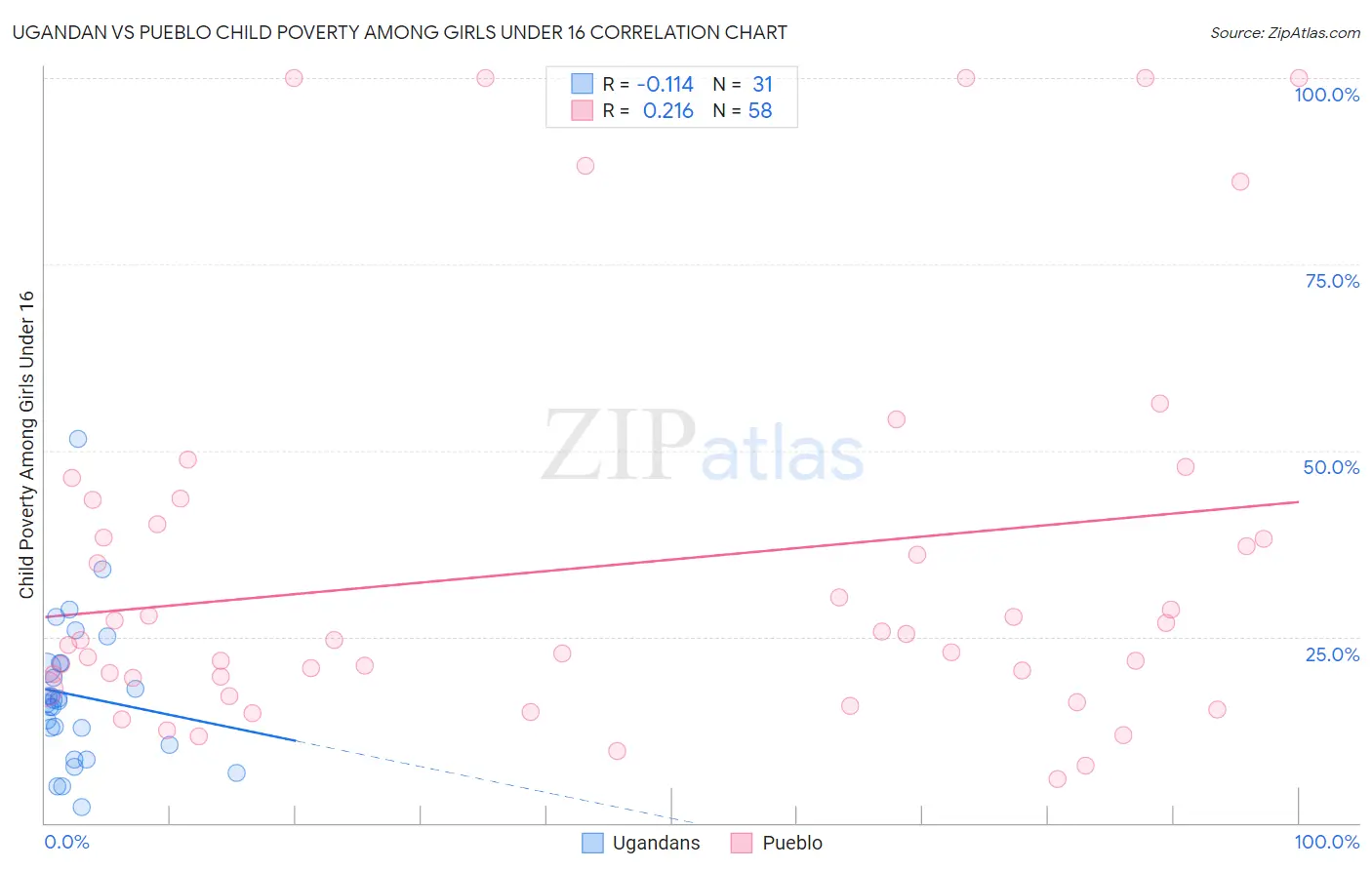 Ugandan vs Pueblo Child Poverty Among Girls Under 16