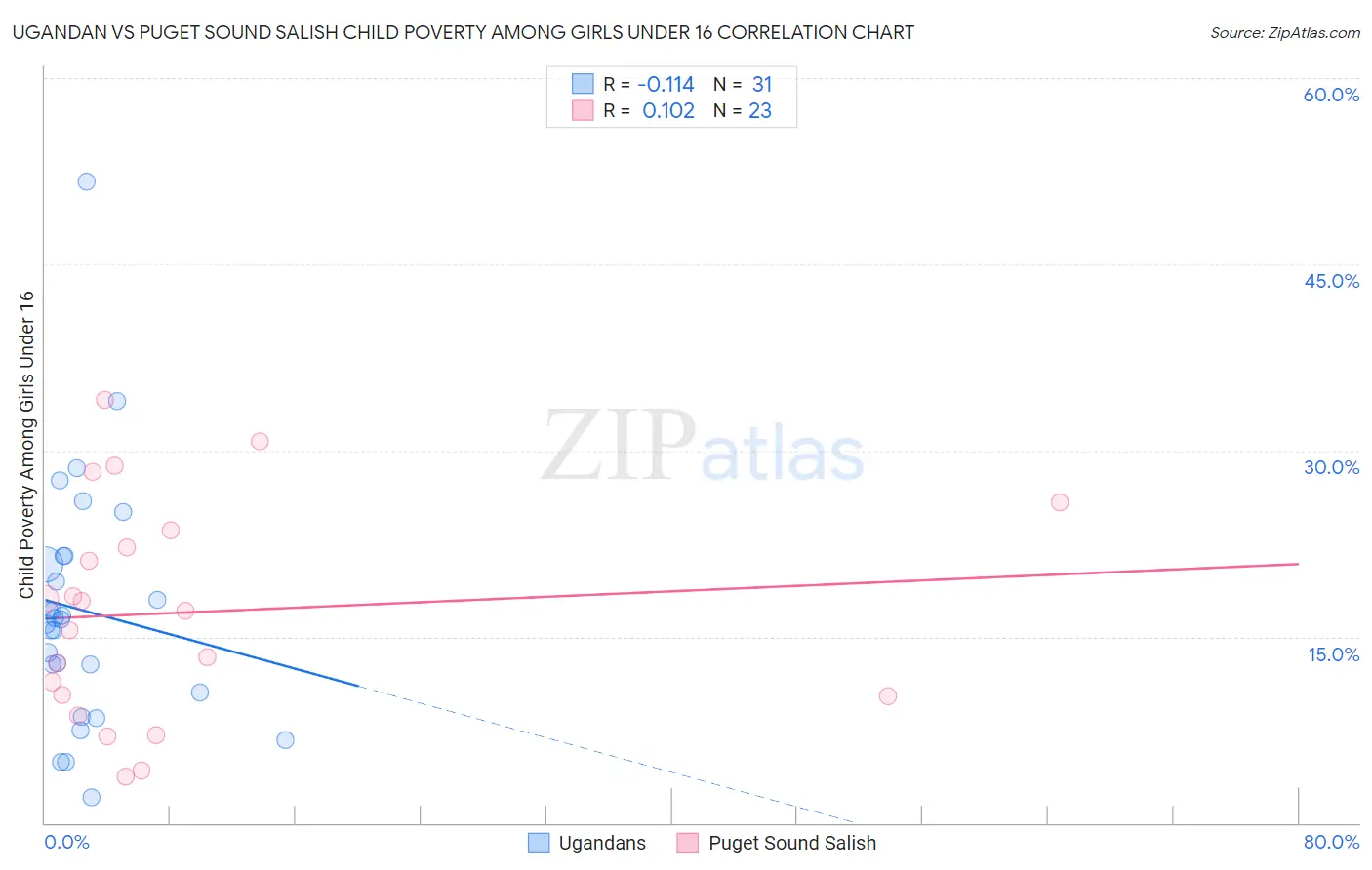 Ugandan vs Puget Sound Salish Child Poverty Among Girls Under 16