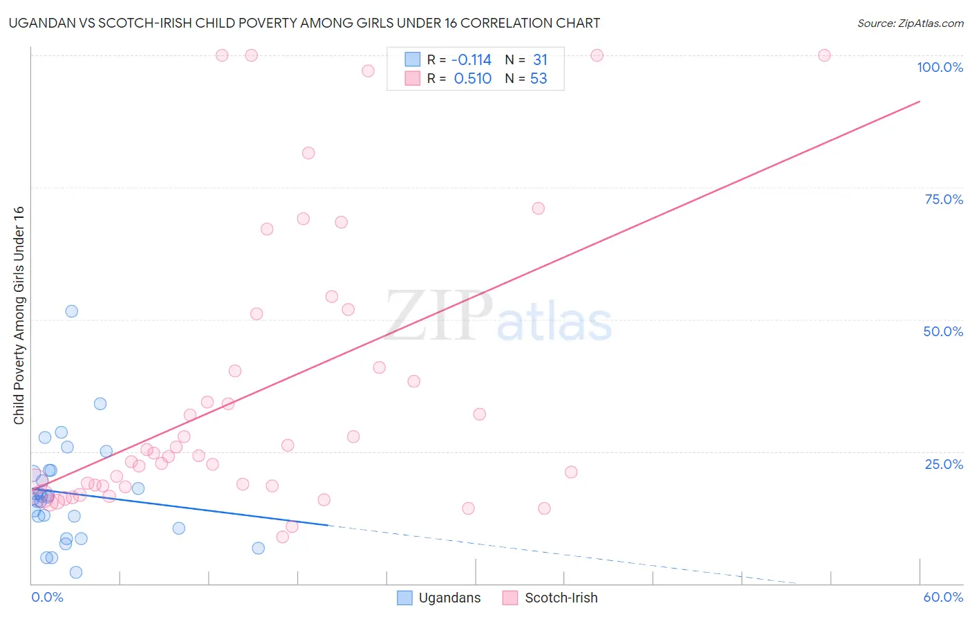 Ugandan vs Scotch-Irish Child Poverty Among Girls Under 16