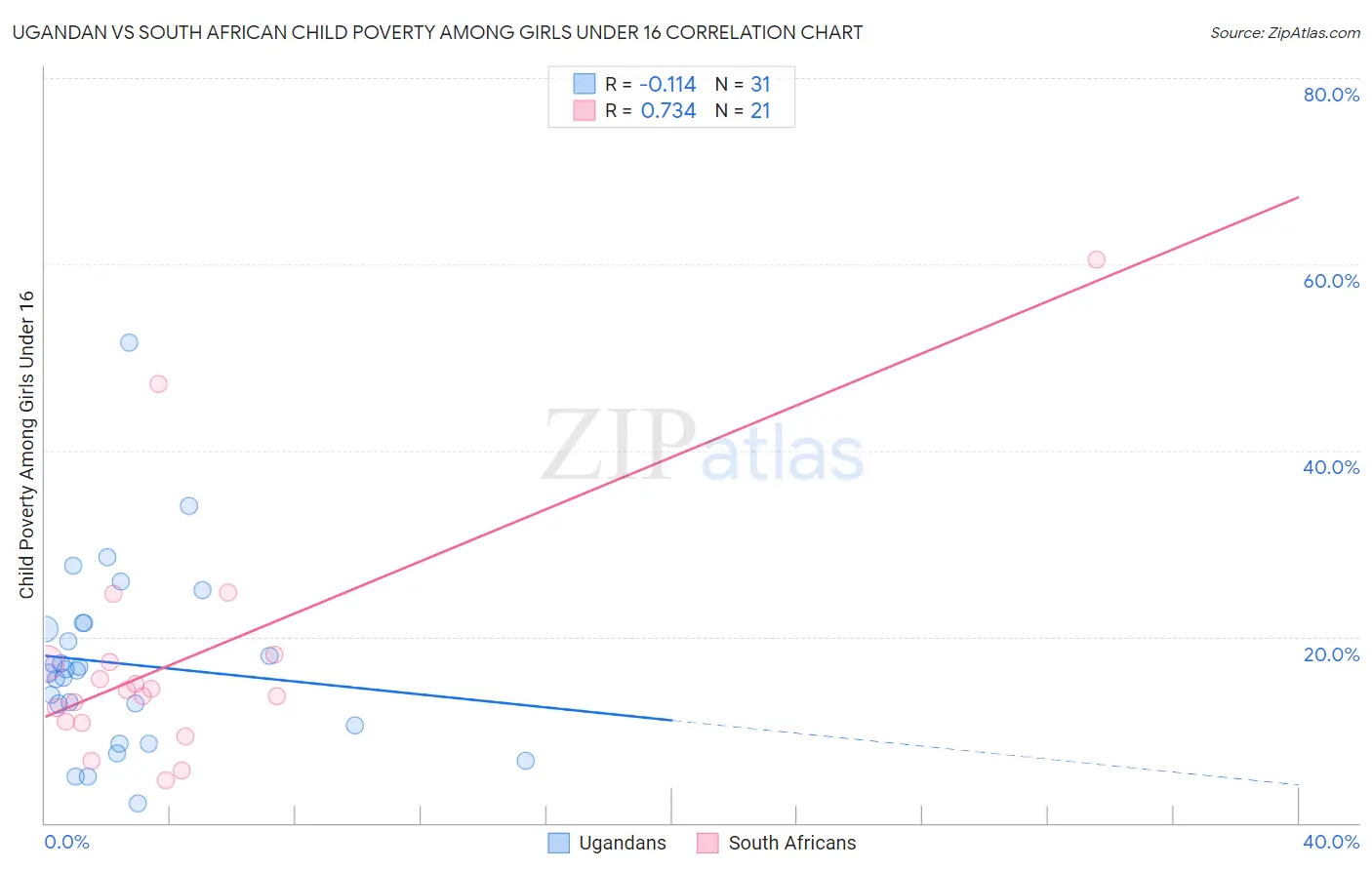 Ugandan vs South African Child Poverty Among Girls Under 16