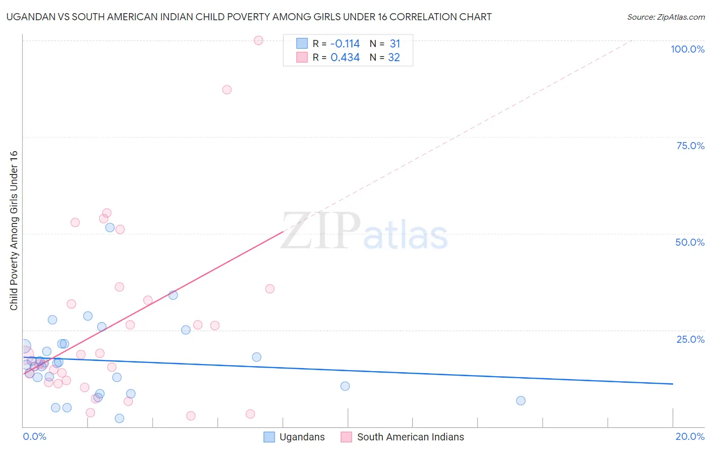 Ugandan vs South American Indian Child Poverty Among Girls Under 16