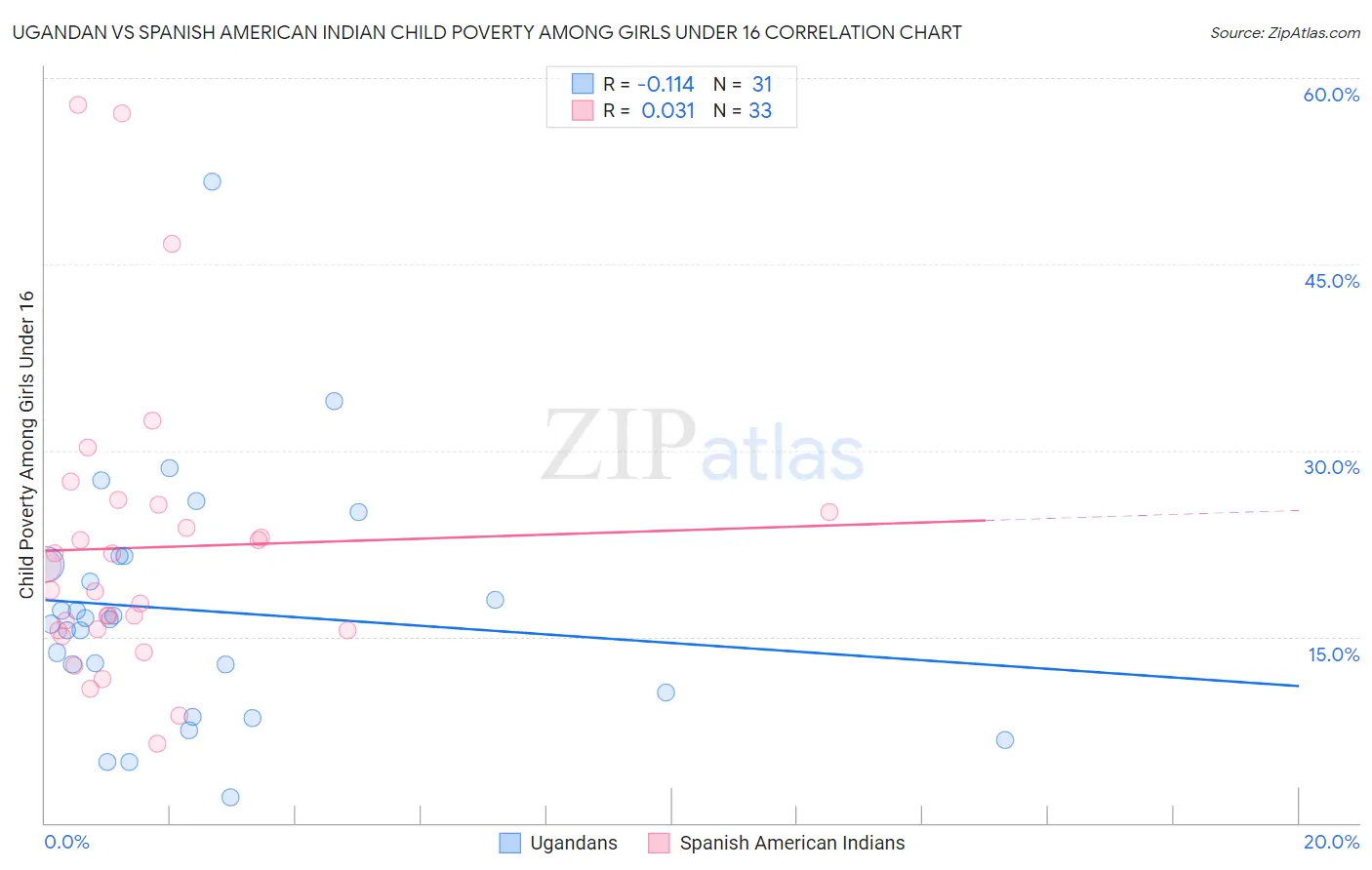 Ugandan vs Spanish American Indian Child Poverty Among Girls Under 16