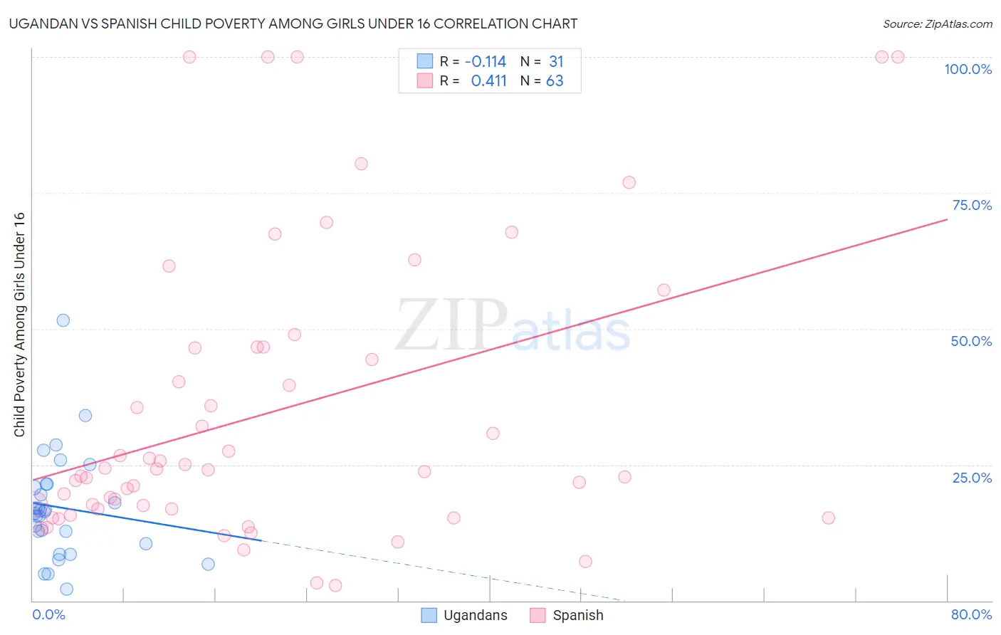 Ugandan vs Spanish Child Poverty Among Girls Under 16