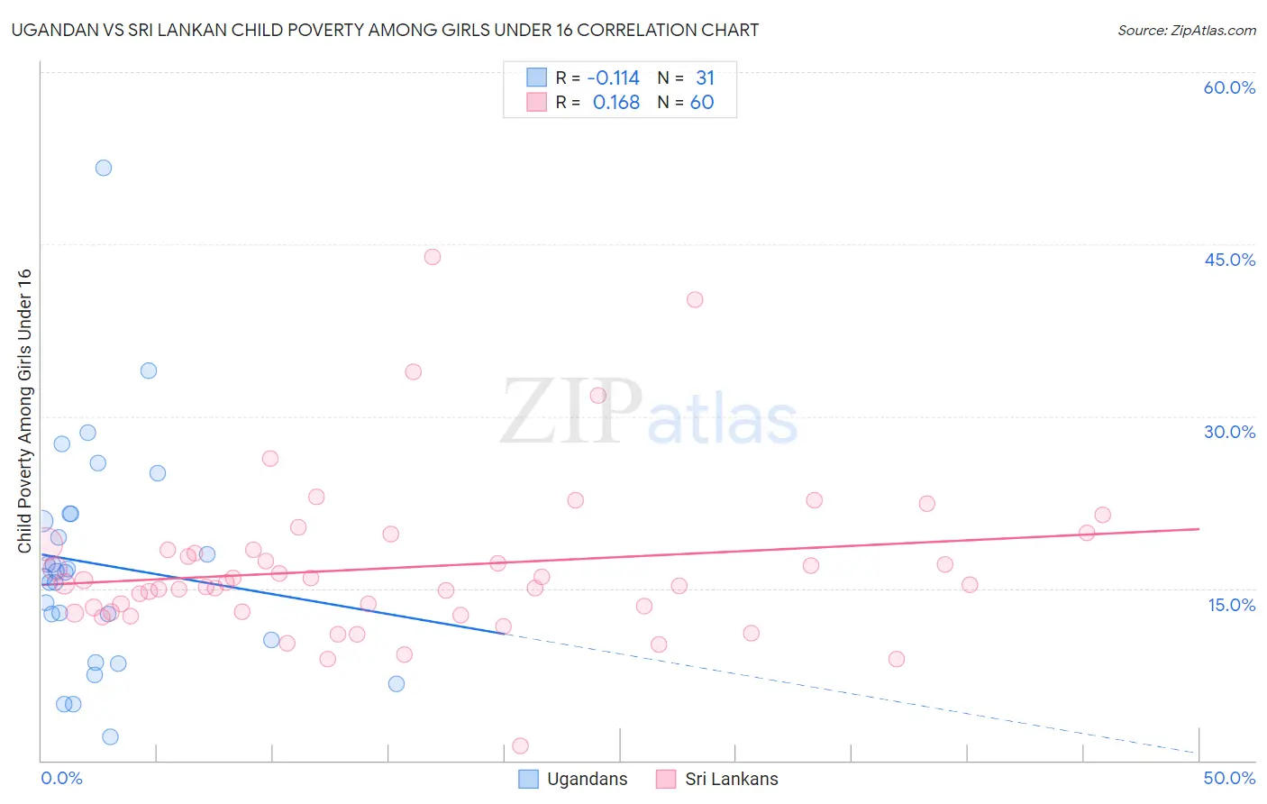 Ugandan vs Sri Lankan Child Poverty Among Girls Under 16