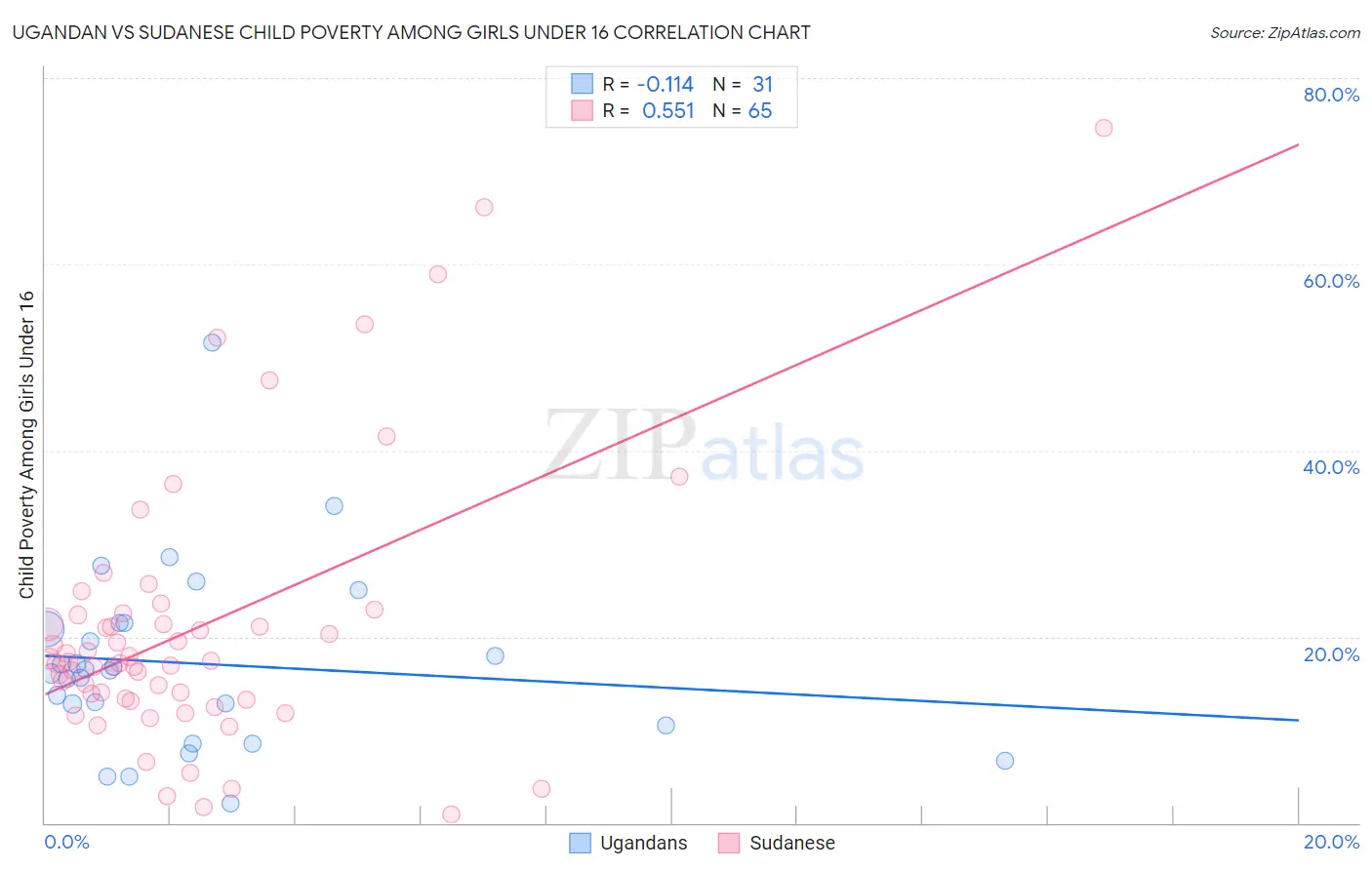 Ugandan vs Sudanese Child Poverty Among Girls Under 16