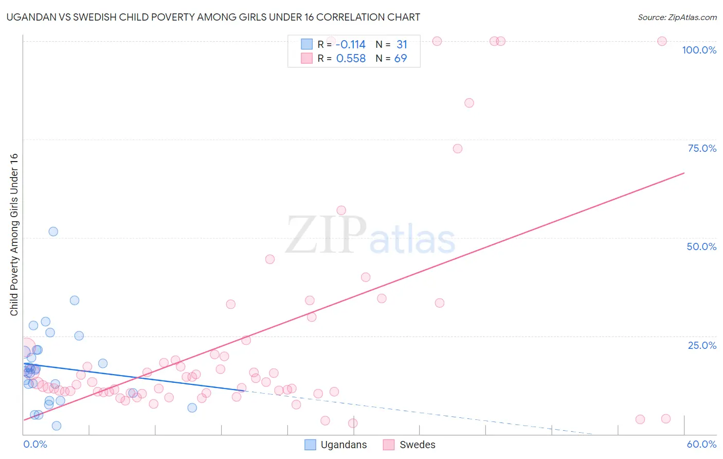 Ugandan vs Swedish Child Poverty Among Girls Under 16