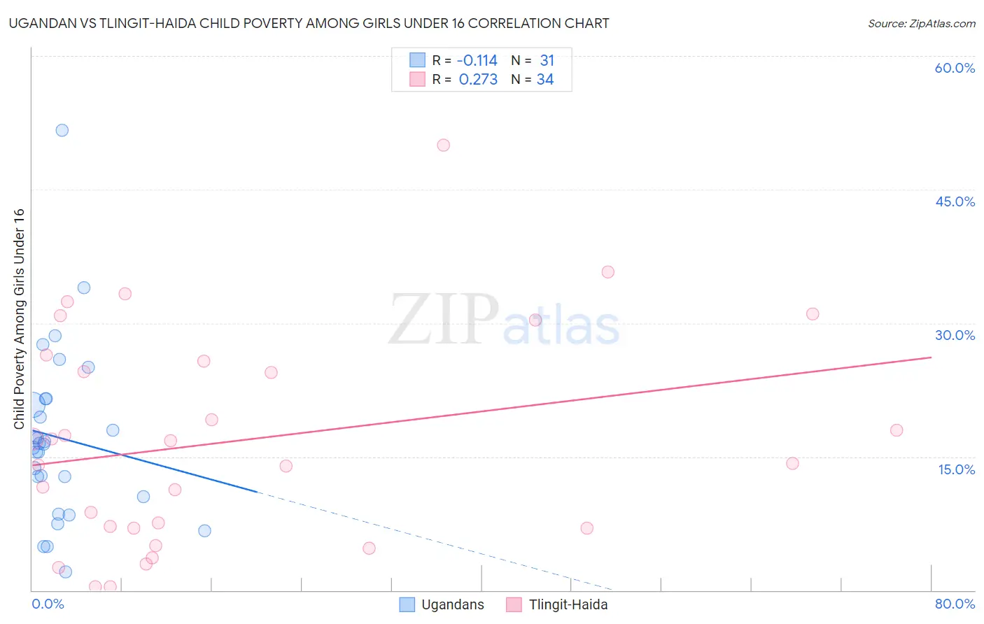 Ugandan vs Tlingit-Haida Child Poverty Among Girls Under 16