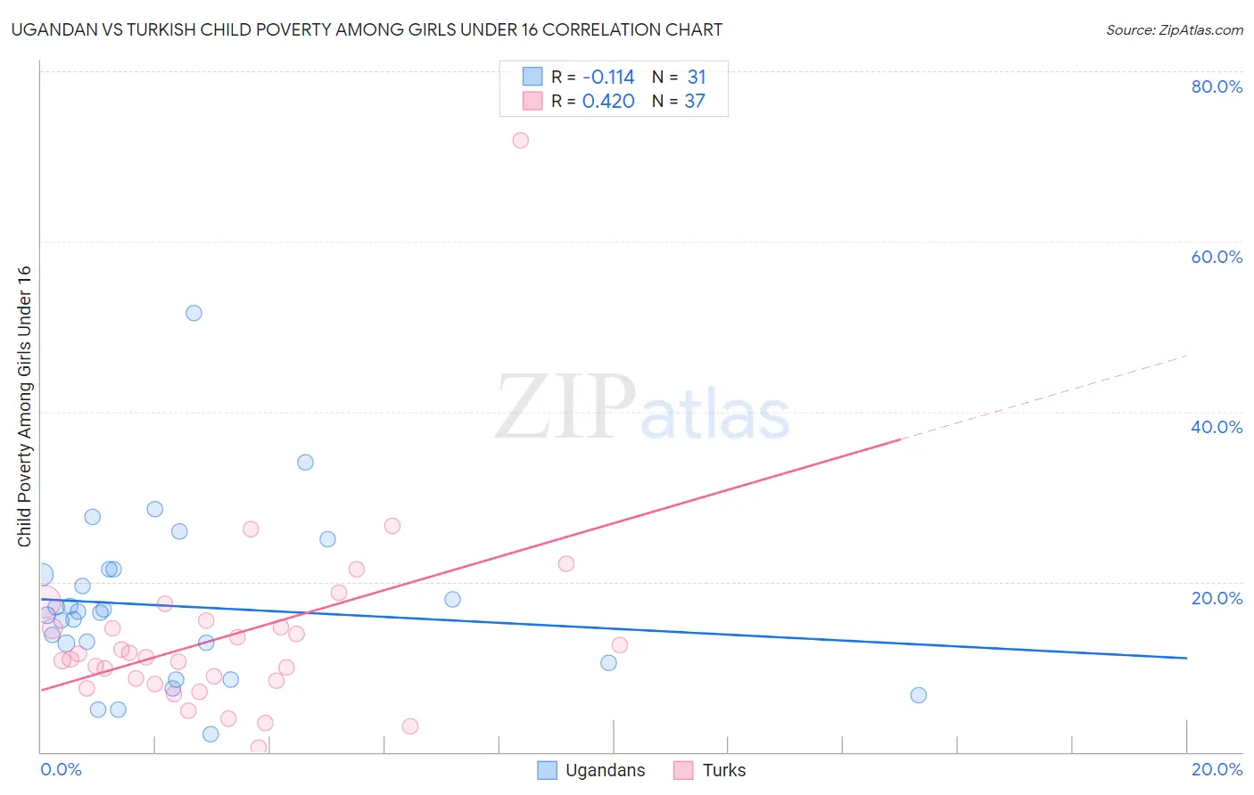 Ugandan vs Turkish Child Poverty Among Girls Under 16