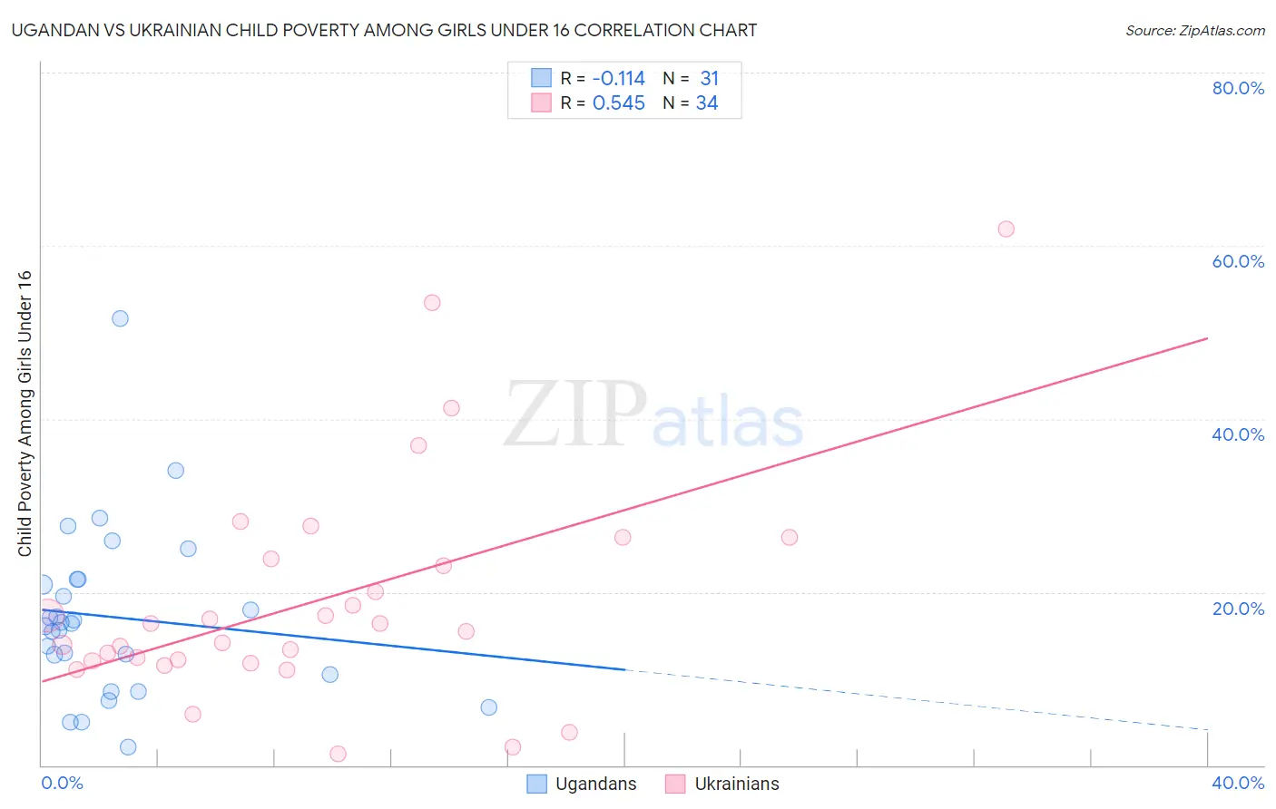 Ugandan vs Ukrainian Child Poverty Among Girls Under 16