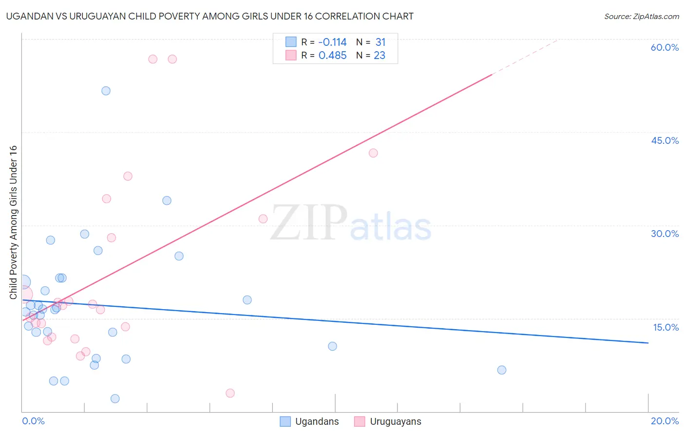 Ugandan vs Uruguayan Child Poverty Among Girls Under 16