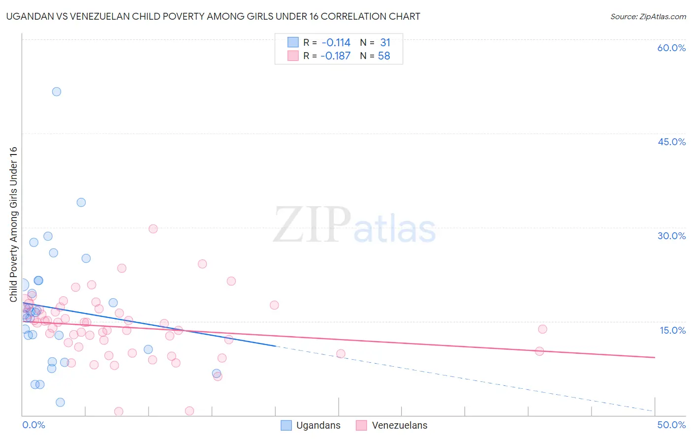 Ugandan vs Venezuelan Child Poverty Among Girls Under 16