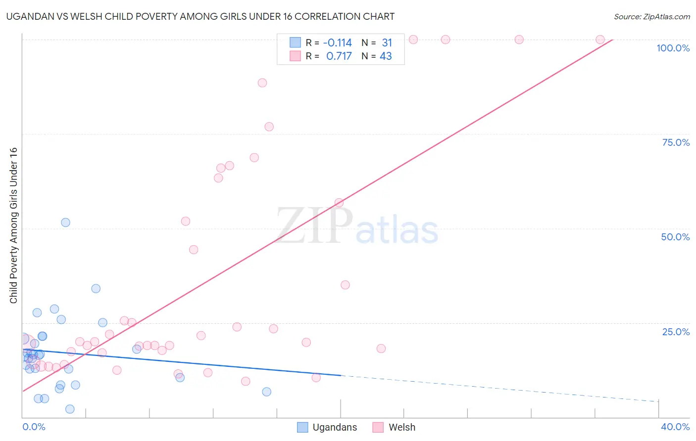 Ugandan vs Welsh Child Poverty Among Girls Under 16