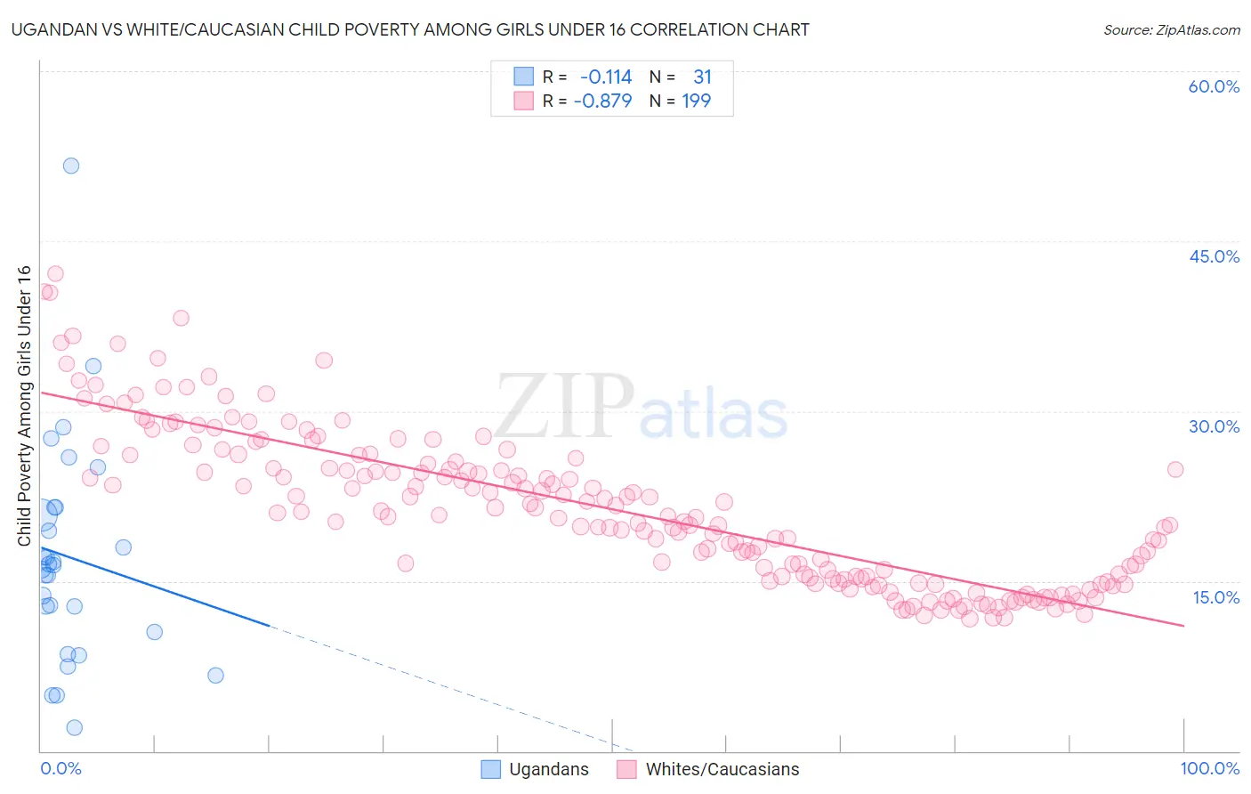 Ugandan vs White/Caucasian Child Poverty Among Girls Under 16