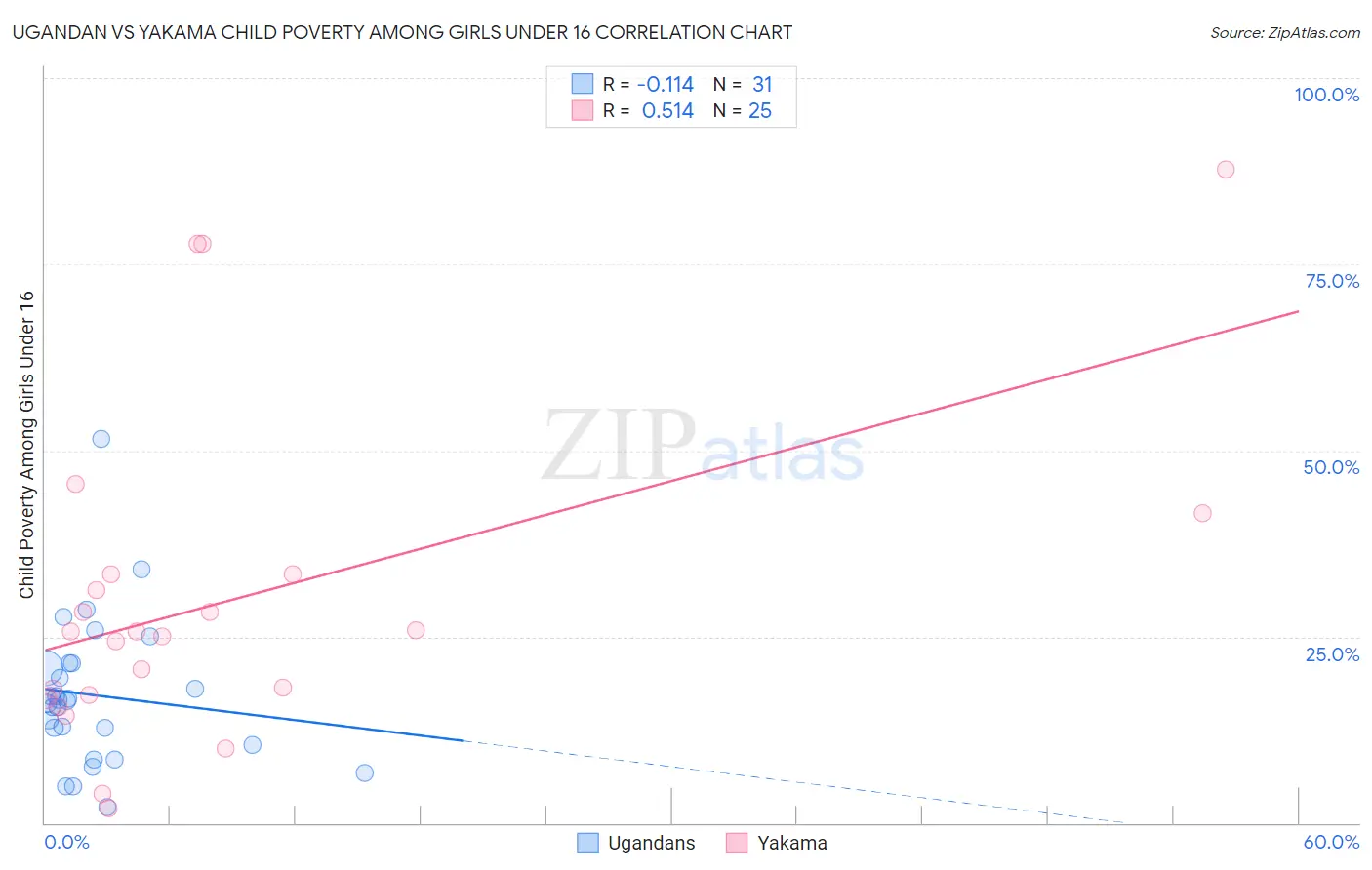 Ugandan vs Yakama Child Poverty Among Girls Under 16