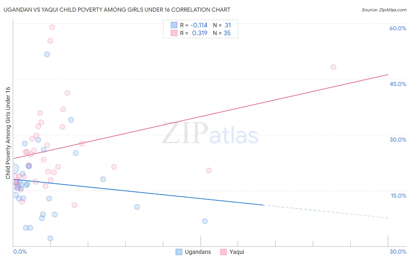 Ugandan vs Yaqui Child Poverty Among Girls Under 16