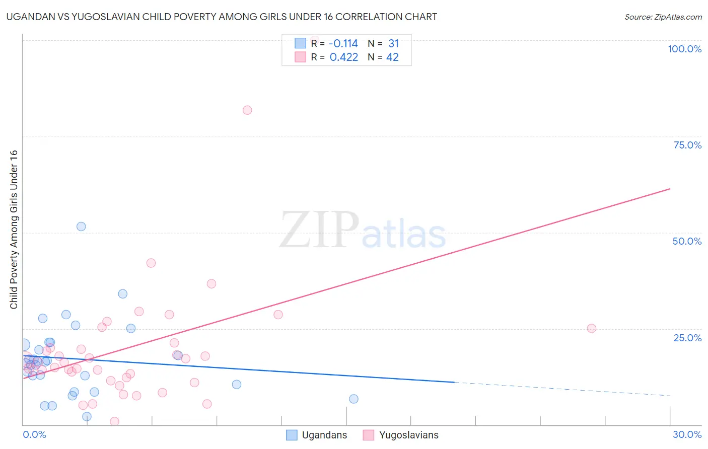 Ugandan vs Yugoslavian Child Poverty Among Girls Under 16