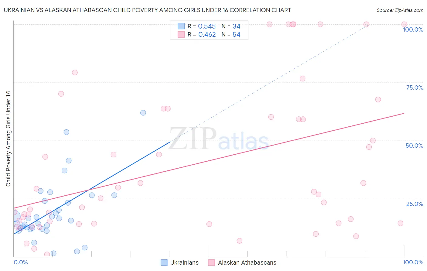 Ukrainian vs Alaskan Athabascan Child Poverty Among Girls Under 16