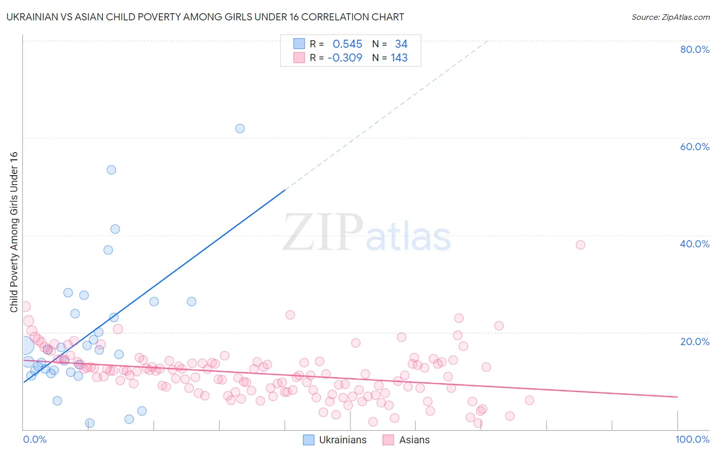 Ukrainian vs Asian Child Poverty Among Girls Under 16