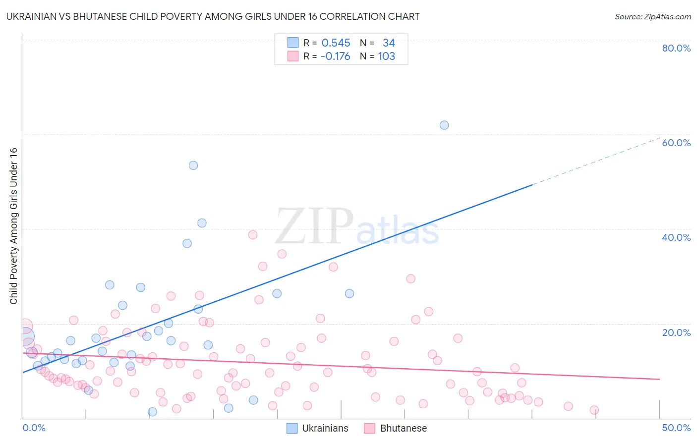 Ukrainian vs Bhutanese Child Poverty Among Girls Under 16