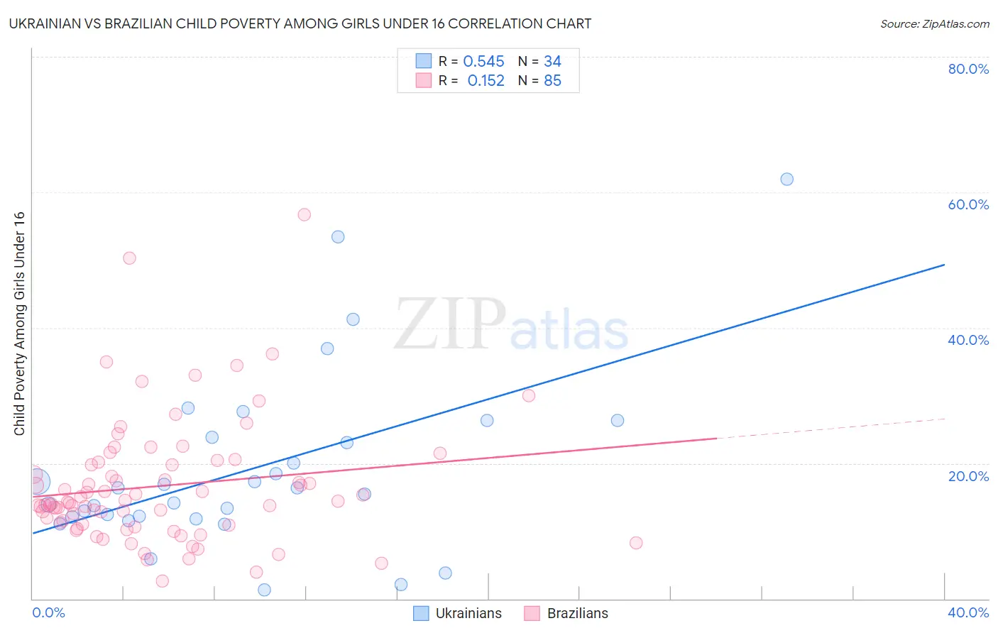 Ukrainian vs Brazilian Child Poverty Among Girls Under 16