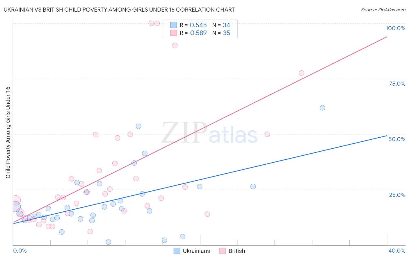 Ukrainian vs British Child Poverty Among Girls Under 16