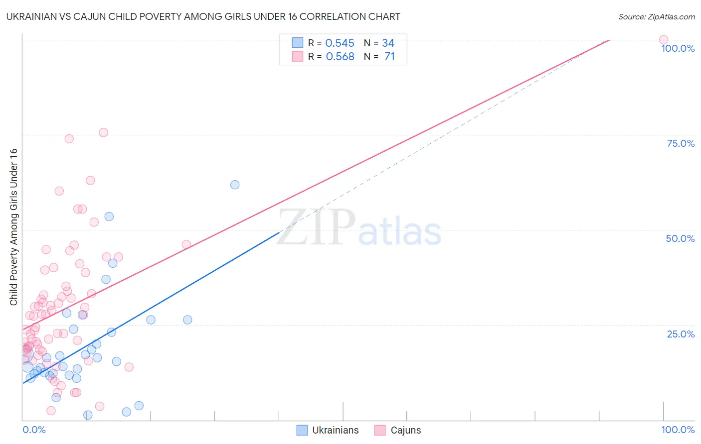 Ukrainian vs Cajun Child Poverty Among Girls Under 16