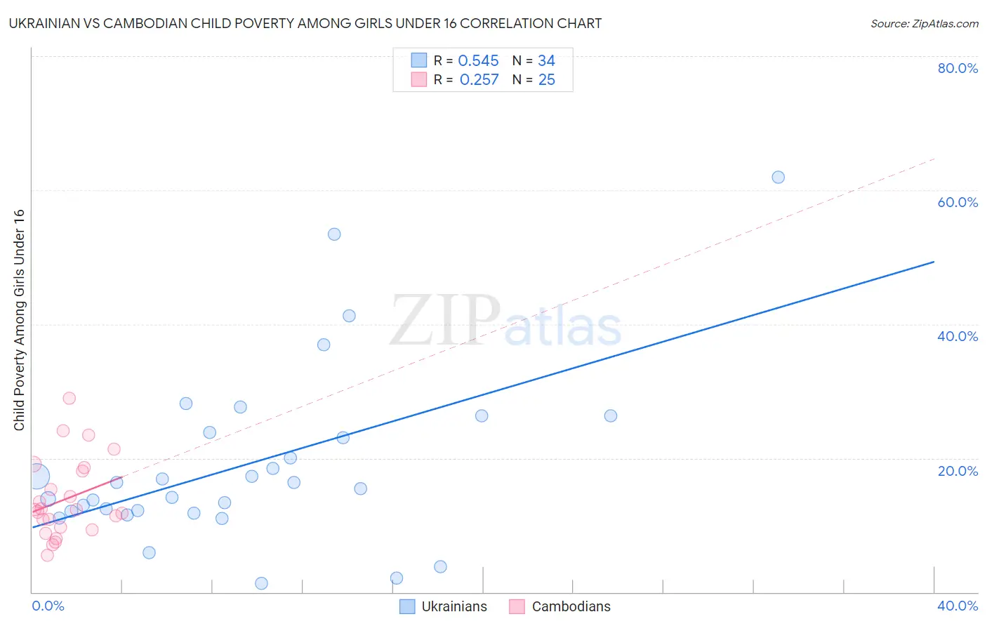 Ukrainian vs Cambodian Child Poverty Among Girls Under 16