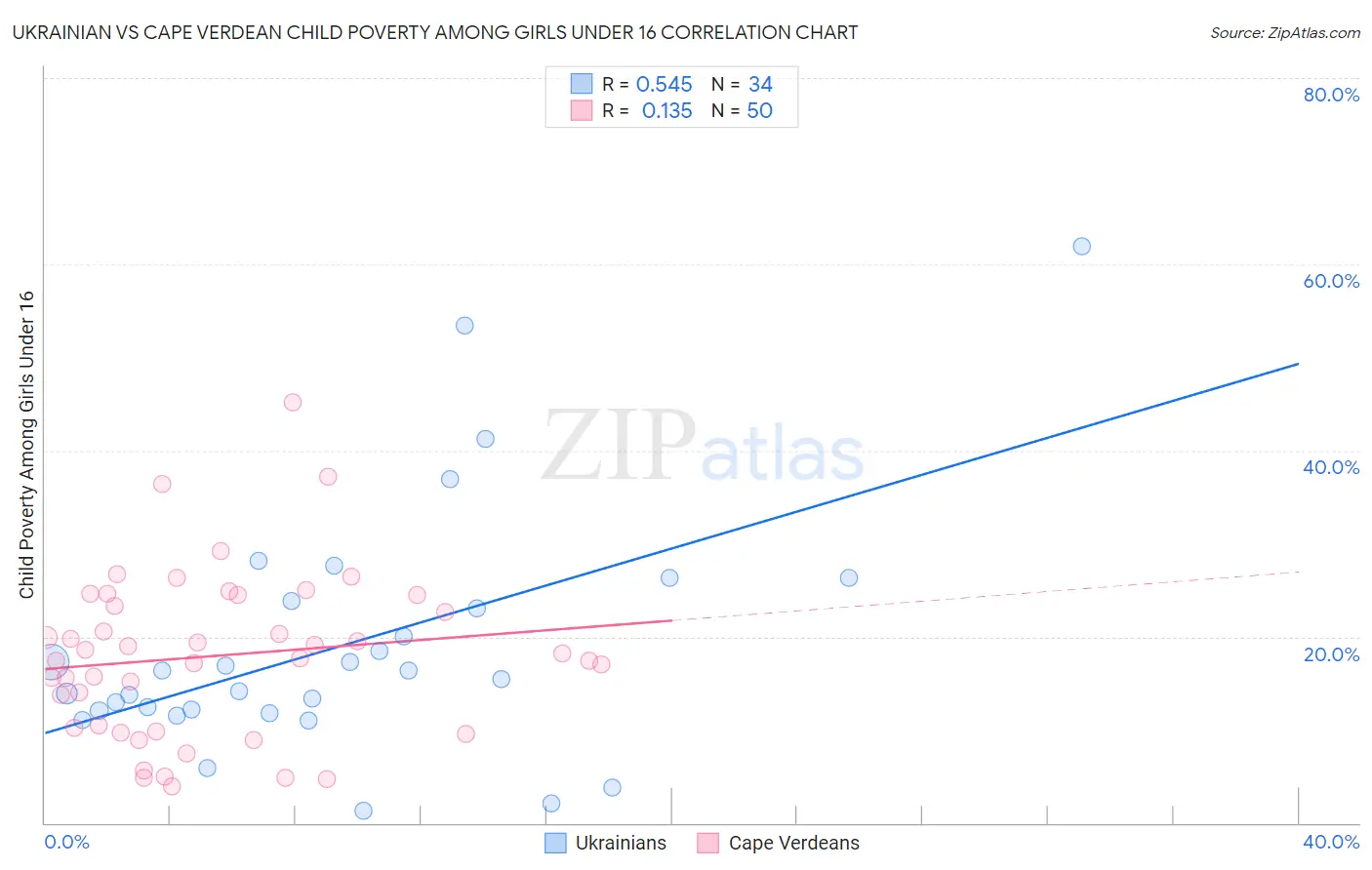 Ukrainian vs Cape Verdean Child Poverty Among Girls Under 16