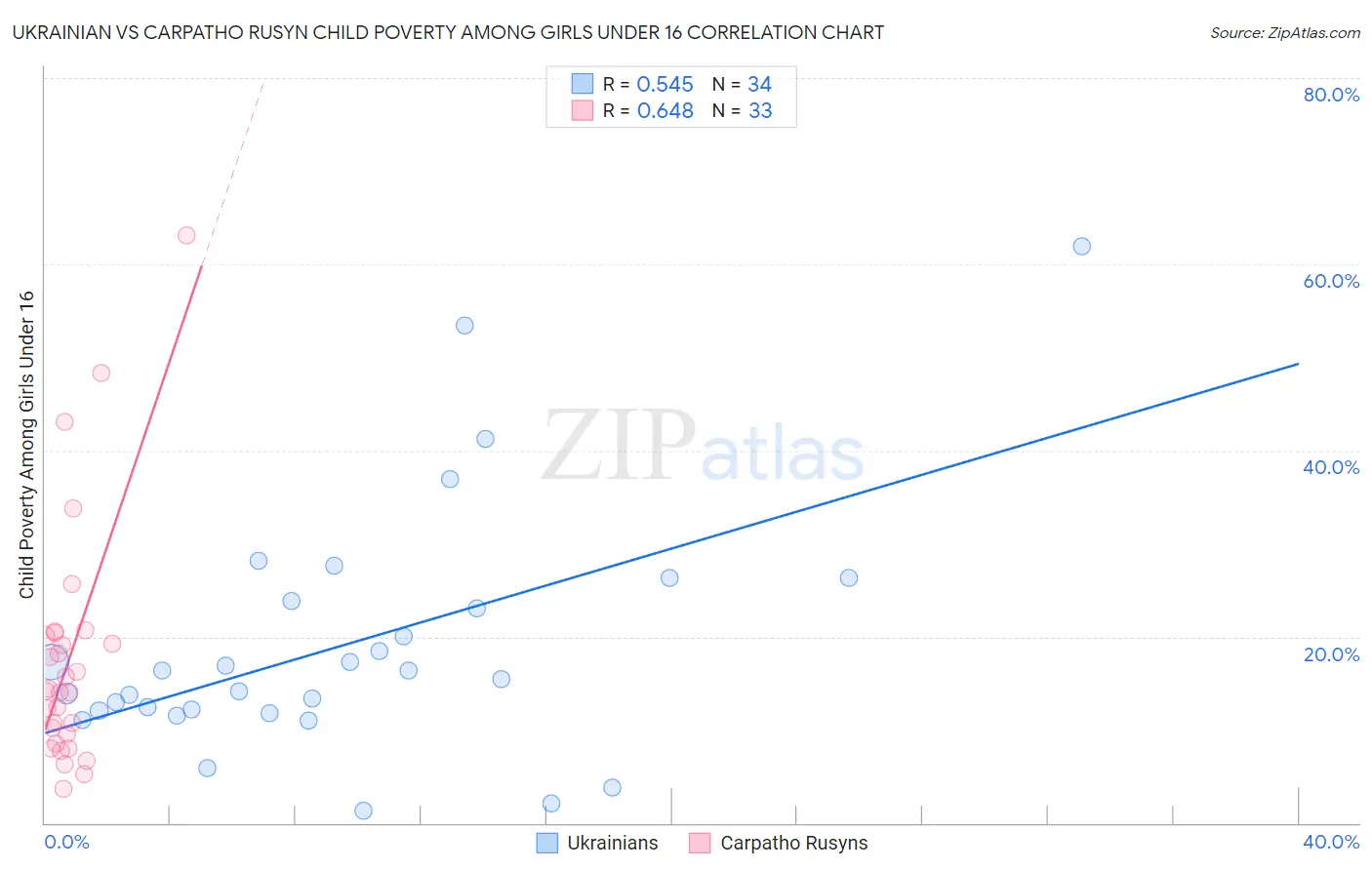 Ukrainian vs Carpatho Rusyn Child Poverty Among Girls Under 16