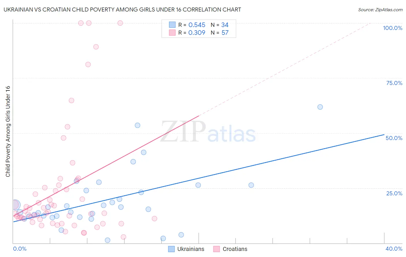 Ukrainian vs Croatian Child Poverty Among Girls Under 16