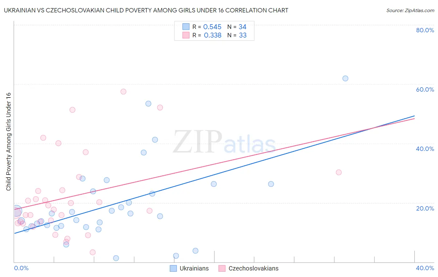 Ukrainian vs Czechoslovakian Child Poverty Among Girls Under 16