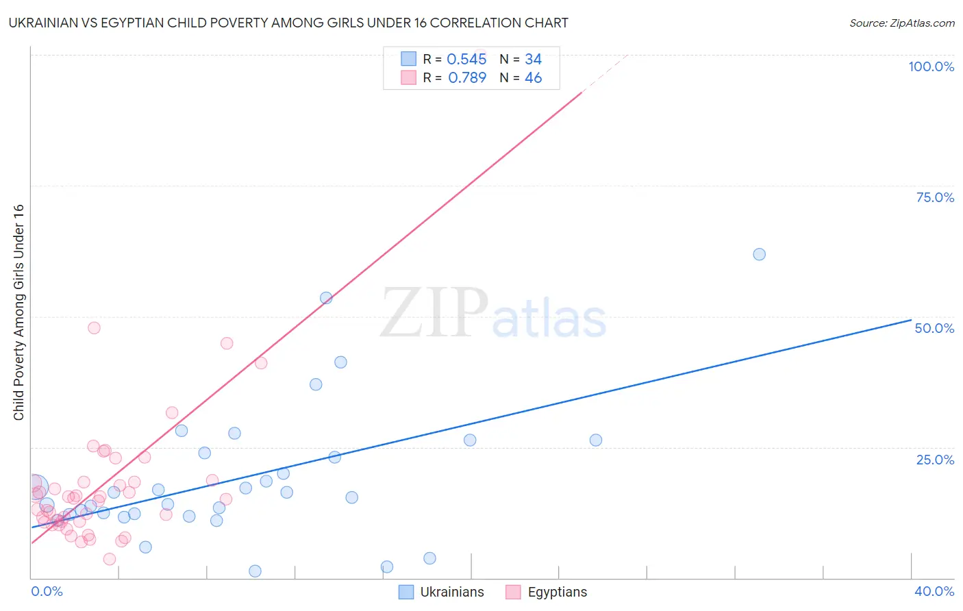 Ukrainian vs Egyptian Child Poverty Among Girls Under 16