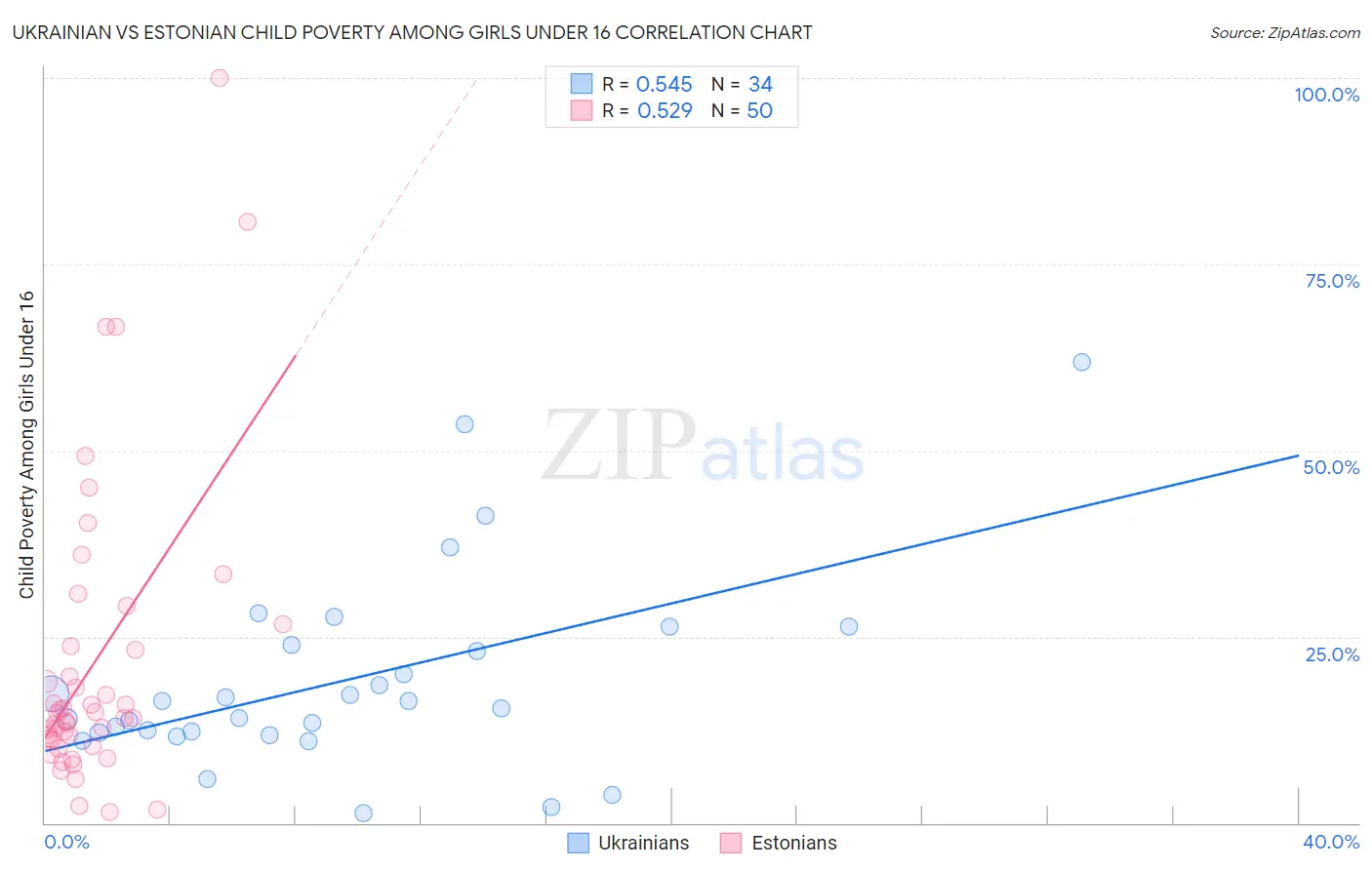 Ukrainian vs Estonian Child Poverty Among Girls Under 16