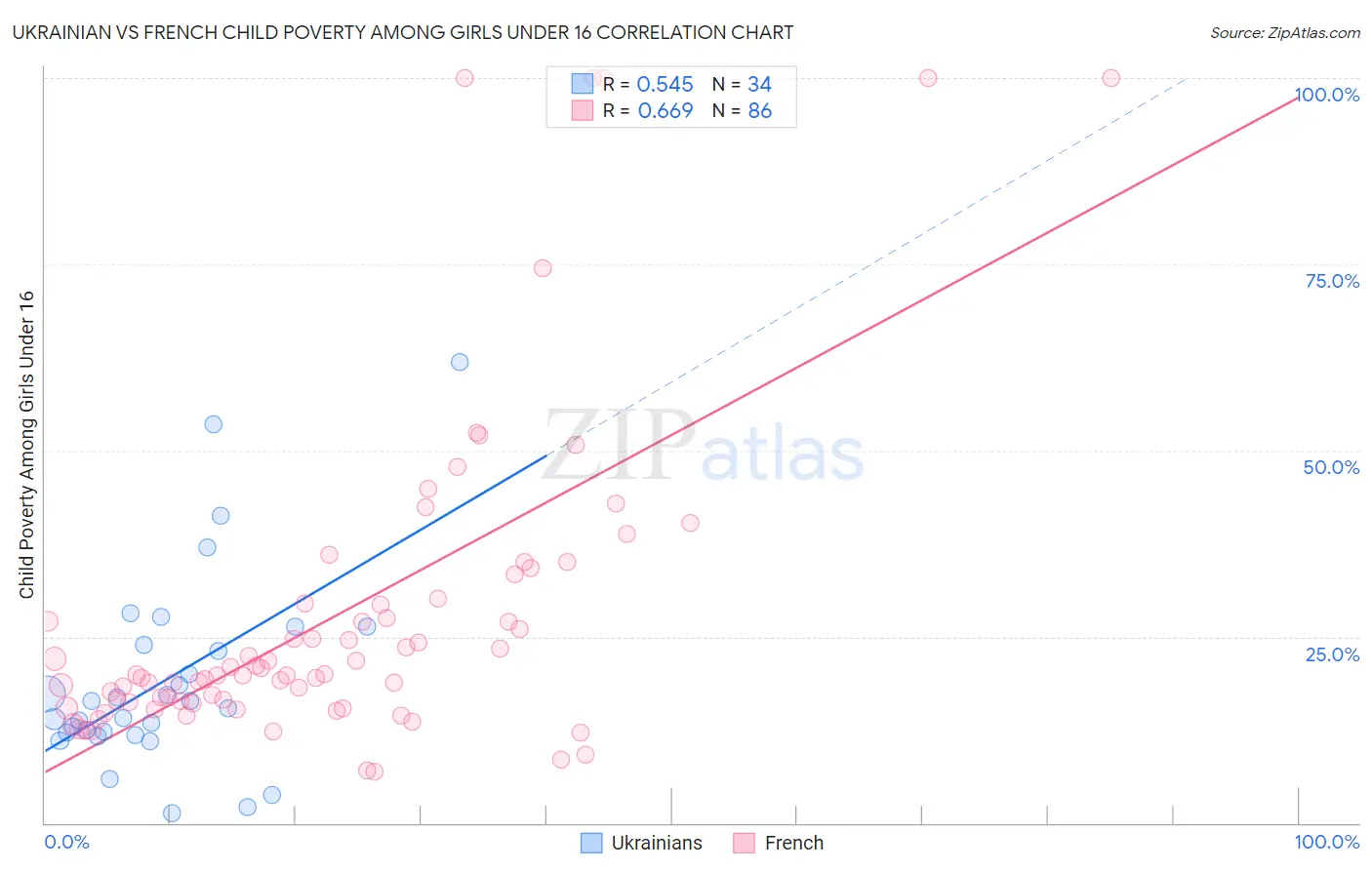 Ukrainian vs French Child Poverty Among Girls Under 16