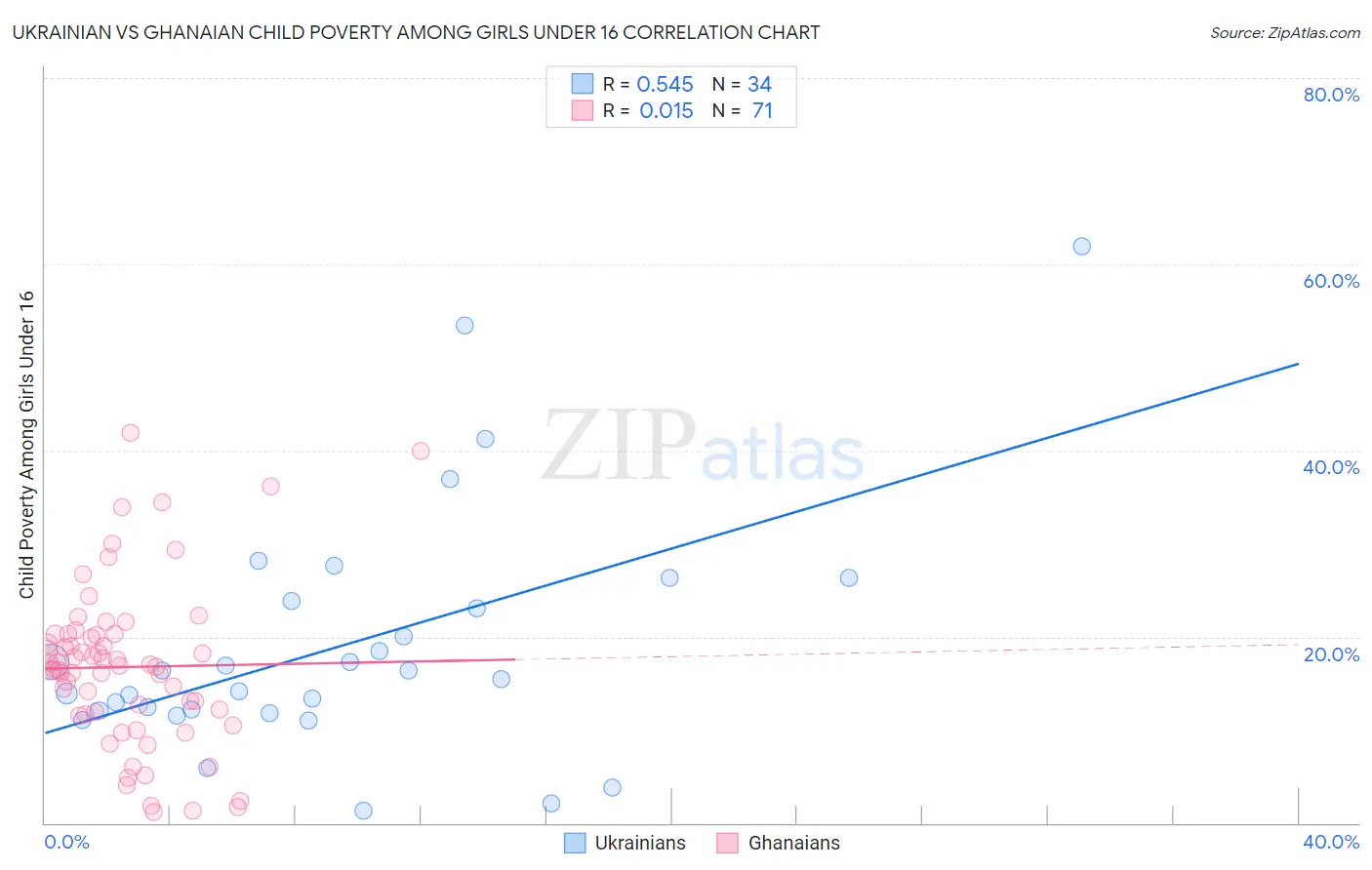 Ukrainian vs Ghanaian Child Poverty Among Girls Under 16