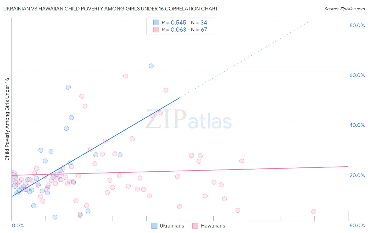 Ukrainian vs Hawaiian Child Poverty Among Girls Under 16