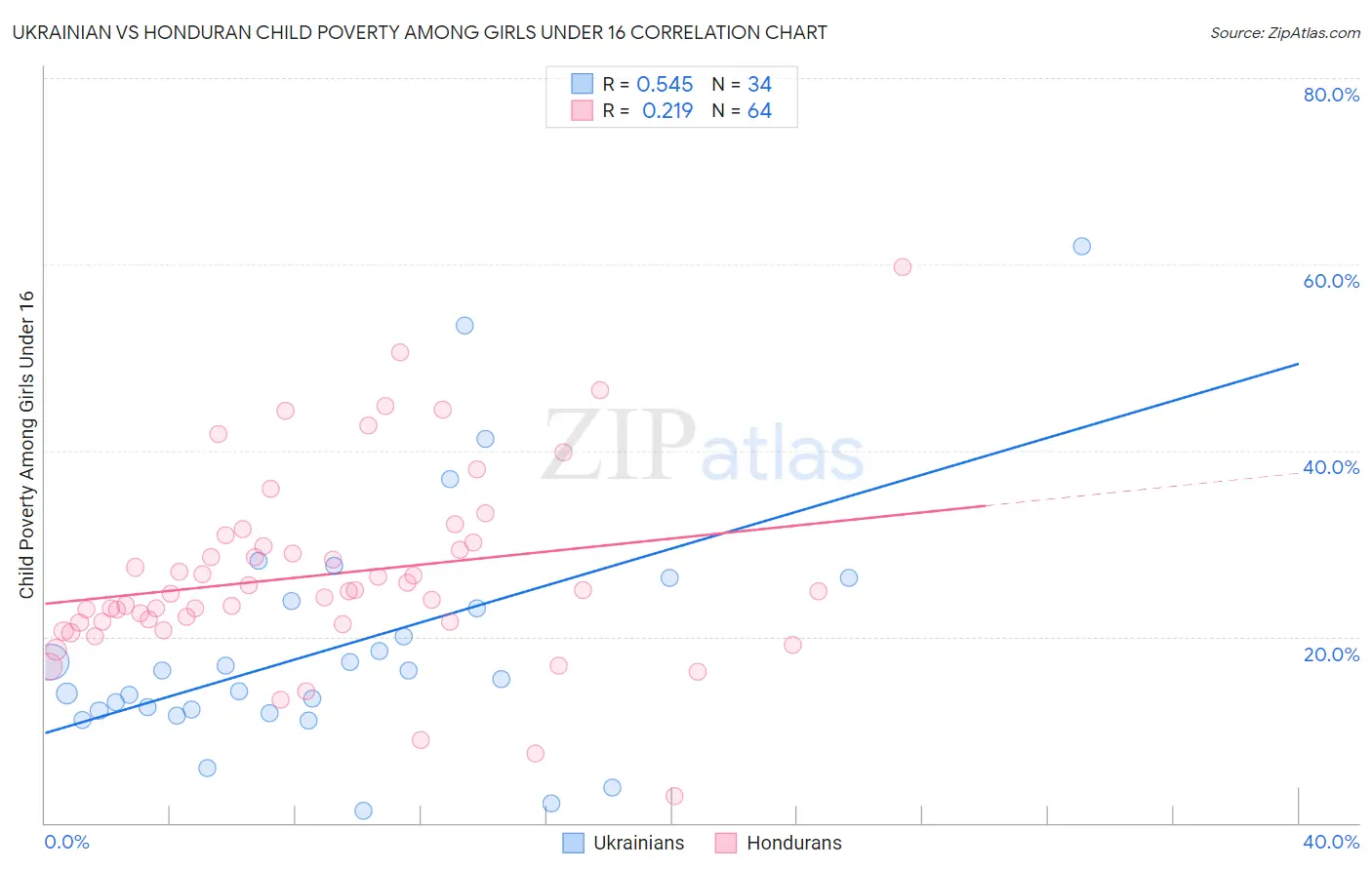 Ukrainian vs Honduran Child Poverty Among Girls Under 16