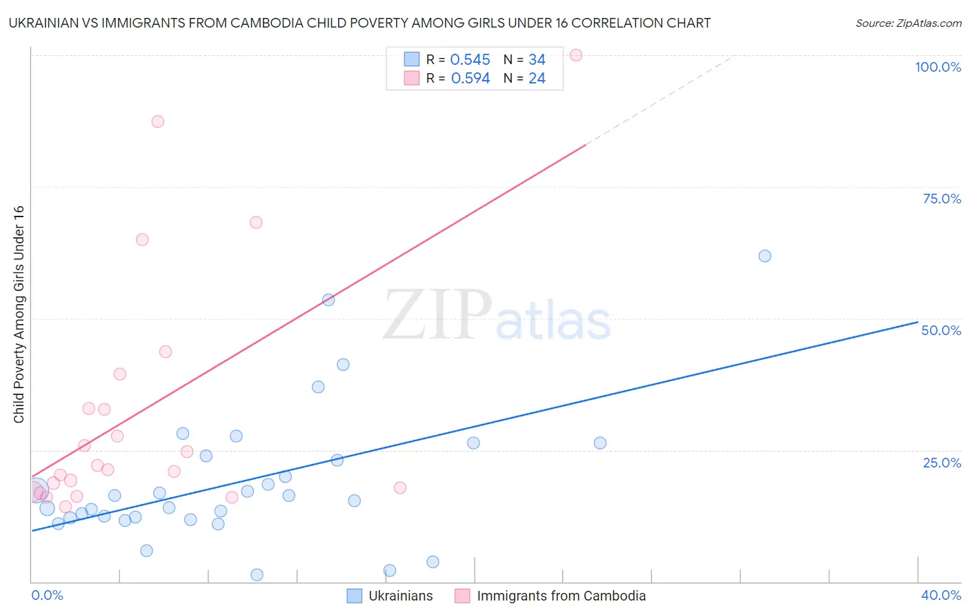 Ukrainian vs Immigrants from Cambodia Child Poverty Among Girls Under 16