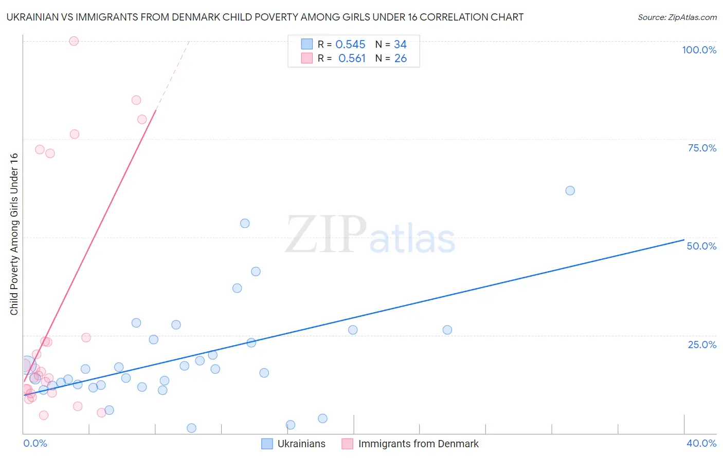 Ukrainian vs Immigrants from Denmark Child Poverty Among Girls Under 16