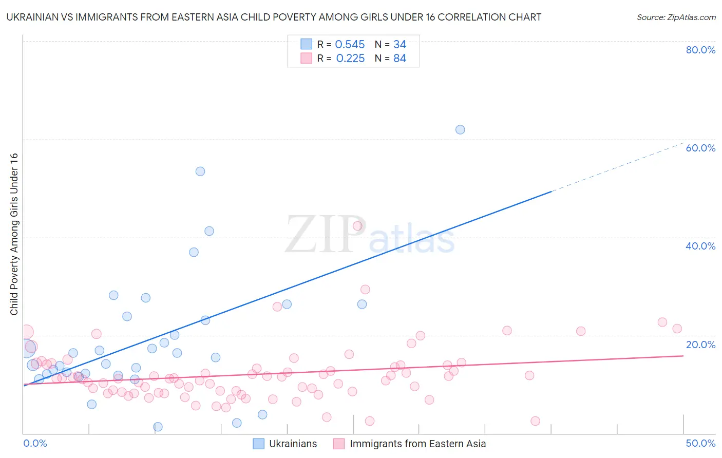 Ukrainian vs Immigrants from Eastern Asia Child Poverty Among Girls Under 16